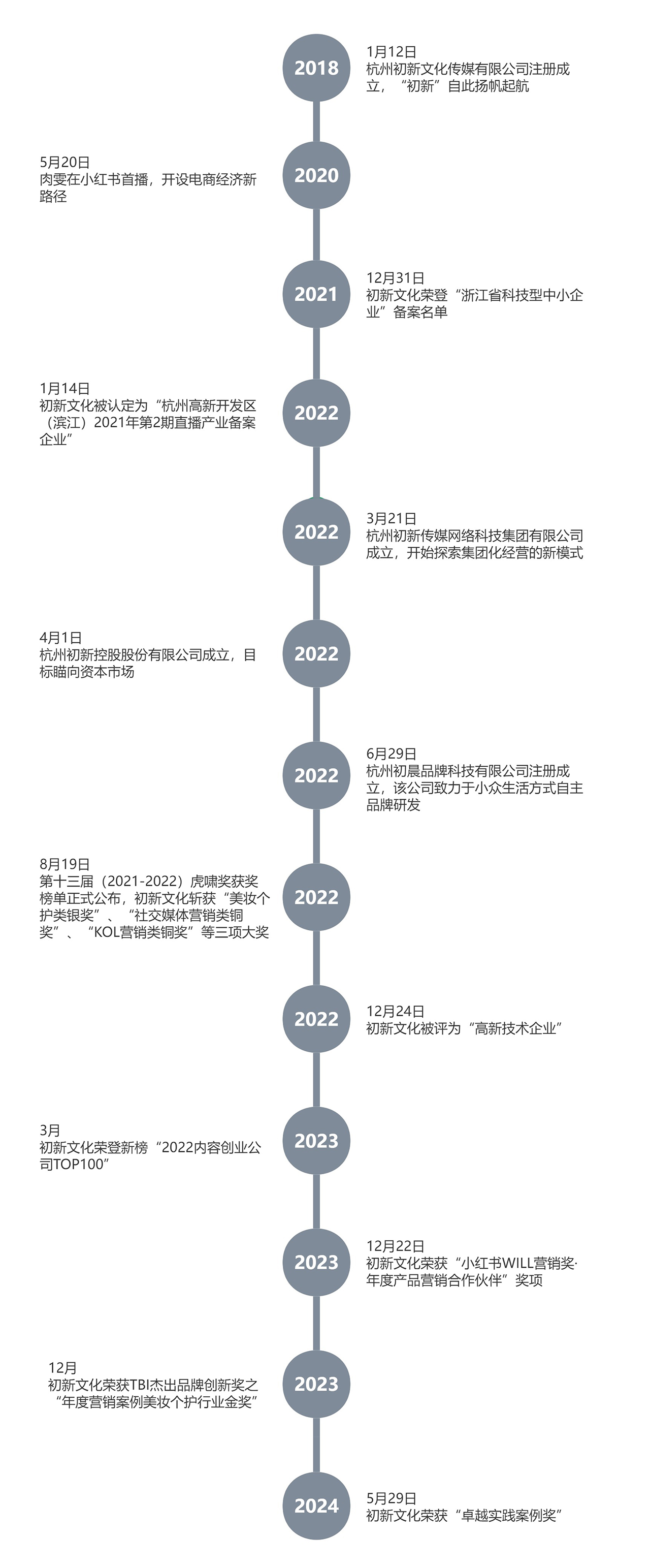 发展历程(图1)